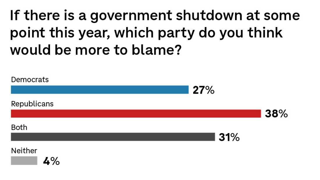 Government Shutdown Escalates as Democrats Defend Political Strategy Amid GOP Outcry