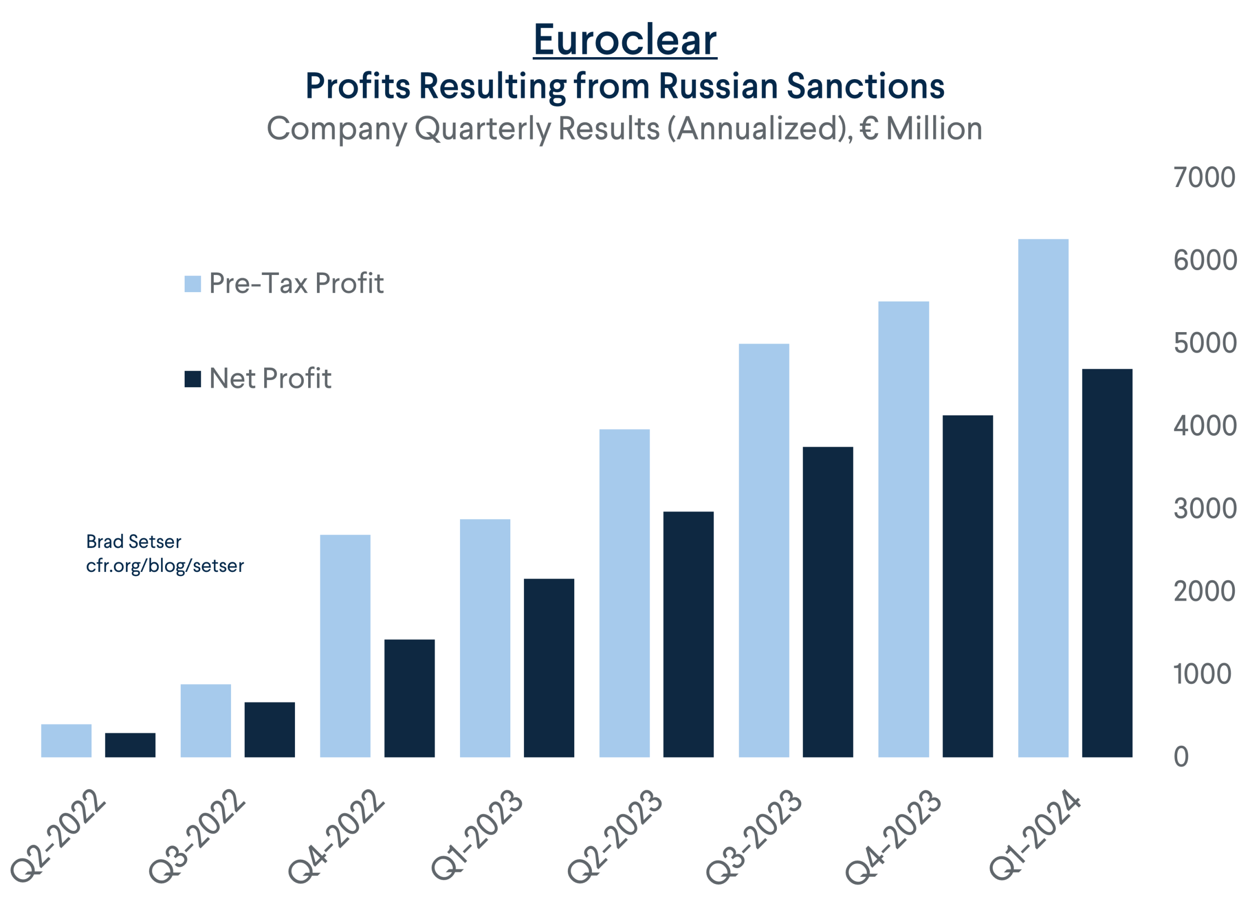 Euroclear Revenues from Frozen Russian Assets Drop 25% Amid Sanctions Strain