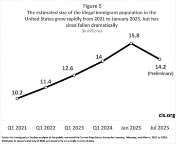 Majority of Americans Support Deportation of Criminal Illegal Immigrants, Survey Shows