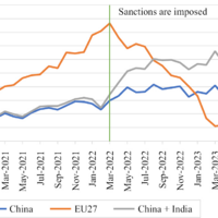 Russia and China Target Trade Growth Amid Global Challenges