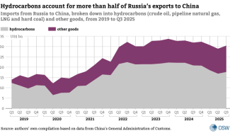 Russia’s Energy Leadership Over China Remains Undiminished