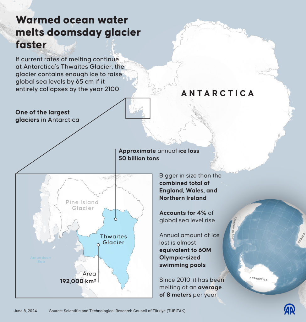 Antarctic Thwaites Glacier: The “Doomsday” Ice Sheet on a Path of Unprecedented Melting