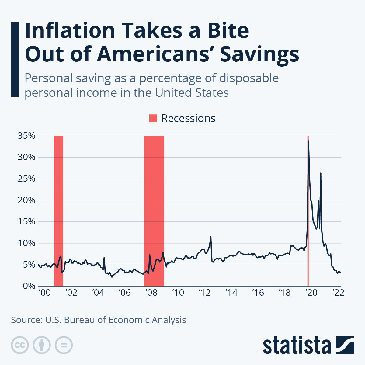 Americans’ Savings Plunge to 2.6 Percent, Lowest Since 2022 Amid Inflation Surge
