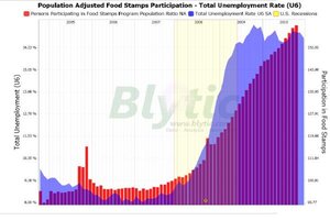 186,000 Dead Americans Still on Food Stamps, Vance States
