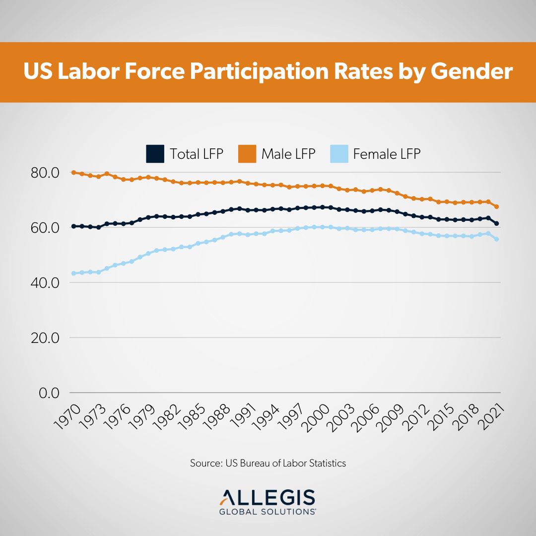 U.S. Male Workforce Participation Drops to 66 Percent, Lowest in Nearly Two Decades